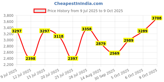 flipkart.com monte carlo Derby For Men monte carlo Price History Graph from 9 Jul 2025 to 9 Oct 2025