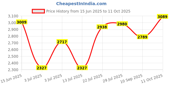 flipkart.com monte carlo Derby For Men monte carlo Price History Graph from 15 Jun 2025 to 11 Oct 2025