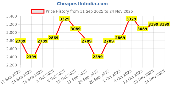 flipkart.com monte carlo Derby For Men monte carlo Price History Graph from 11 Sep 2025 to 20 Nov 2025