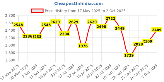flipkart.com monte carlo Loafers For Men monte carlo Price History Graph from 17 May 2025 to 2 Oct 2025