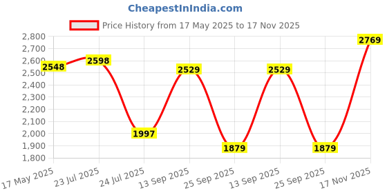 flipkart.com monte carlo Loafers For Men monte carlo Price History Graph from 17 May 2025 to 17 Nov 2025