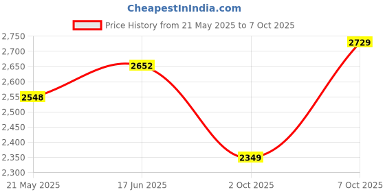 flipkart.com monte carlo Loafers For Men monte carlo Price History Graph from 21 May 2025 to 7 Oct 2025