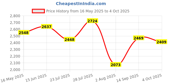 flipkart.com monte carlo Loafers For Men monte carlo Price History Graph from 16 May 2025 to 4 Oct 2025