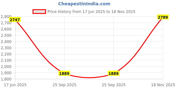 flipkart.com monte carlo Loafers For Men monte carlo Price History Graph from 17 Jun 2025 to 18 Nov 2025