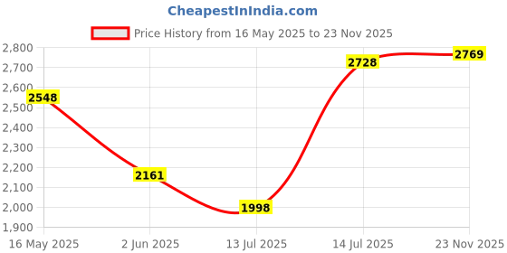 flipkart.com monte carlo Loafers For Men monte carlo Price History Graph from 16 May 2025 to 23 Nov 2025