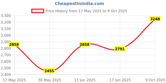 flipkart.com monte carlo Loafers For Men monte carlo Price History Graph from 17 May 2025 to 9 Oct 2025