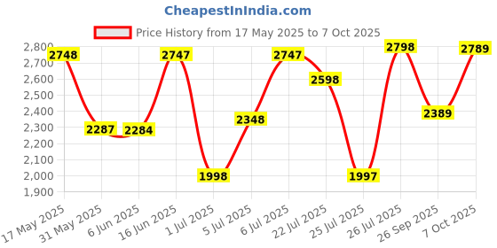 flipkart.com monte carlo Loafers For Men monte carlo Price History Graph from 17 May 2025 to 7 Oct 2025