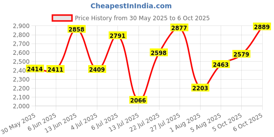 flipkart.com monte carlo Loafers For Men monte carlo Price History Graph from 30 May 2025 to 6 Oct 2025