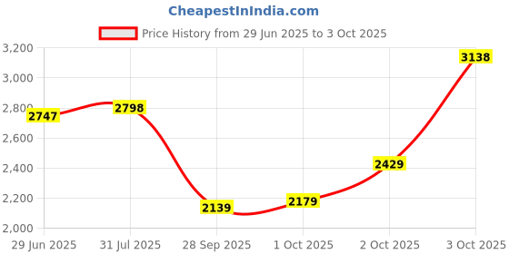 flipkart.com monte carlo Loafers For Men monte carlo Price History Graph from 29 Jun 2025 to 3 Oct 2025