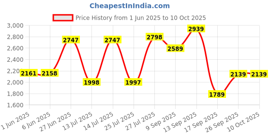 flipkart.com monte carlo Loafers For Men monte carlo Price History Graph from 1 Jun 2025 to 9 Oct 2025