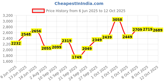 flipkart.com monte carlo Loafers For Men monte carlo Price History Graph from 6 Jun 2025 to 12 Oct 2025