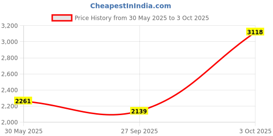 flipkart.com monte carlo Loafers For Men monte carlo Price History Graph from 30 May 2025 to 3 Oct 2025