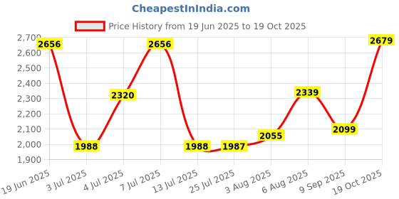 flipkart.com monte carlo Loafers For Men monte carlo Price History Graph from 19 Jun 2025 to 19 Oct 2025