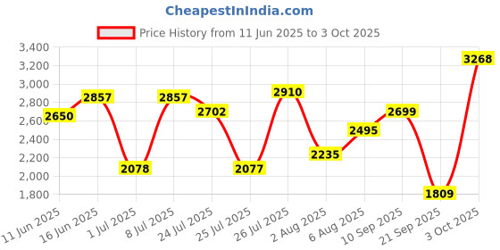flipkart.com monte carlo Loafers For Men monte carlo Price History Graph from 11 Jun 2025 to 3 Oct 2025
