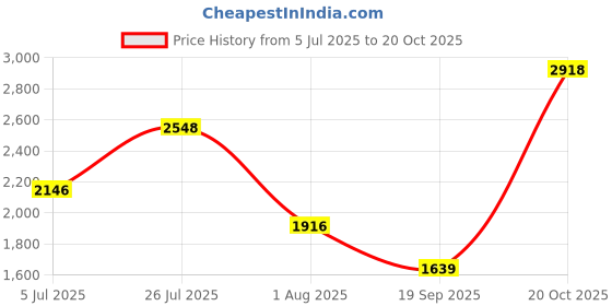 flipkart.com monte carlo Loafers For Men monte carlo Price History Graph from 5 Jul 2025 to 20 Oct 2025
