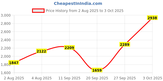 flipkart.com monte carlo Loafers For Men monte carlo Price History Graph from 2 Aug 2025 to 3 Oct 2025