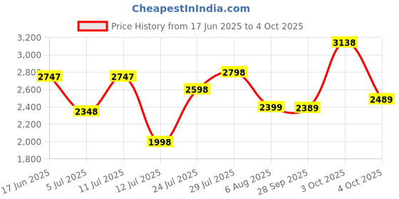 flipkart.com monte carlo Loafers For Men monte carlo Price History Graph from 17 Jun 2025 to 4 Oct 2025
