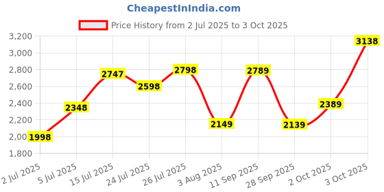 flipkart.com monte carlo Loafers For Men monte carlo Price History Graph from 2 Jul 2025 to 3 Oct 2025