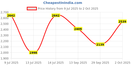 flipkart.com monte carlo Loafers For Men monte carlo Price History Graph from 9 Jul 2025 to 2 Oct 2025