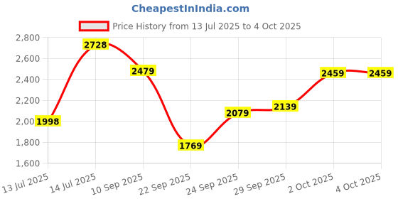 flipkart.com monte carlo Loafers For Men monte carlo Price History Graph from 13 Jul 2025 to 4 Oct 2025