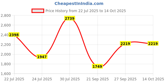 flipkart.com monte carlo Loafers For Men monte carlo Price History Graph from 22 Jul 2025 to 14 Oct 2025
