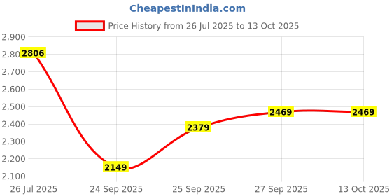 flipkart.com monte carlo Loafers For Men monte carlo Price History Graph from 26 Jul 2025 to 13 Oct 2025