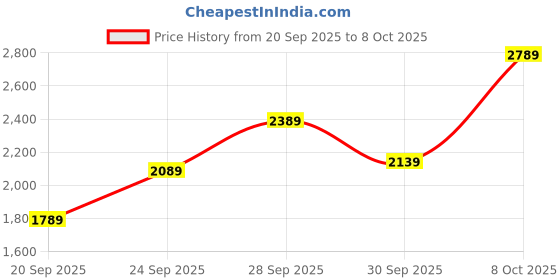 flipkart.com monte carlo Loafers For Men monte carlo Price History Graph from 20 Sep 2025 to 8 Oct 2025