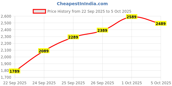 flipkart.com monte carlo Loafers For Men monte carlo Price History Graph from 22 Sep 2025 to 5 Oct 2025
