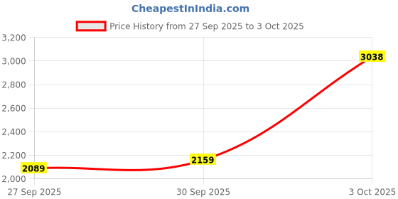 flipkart.com monte carlo Loafers For Men monte carlo Price History Graph from 27 Sep 2025 to 3 Oct 2025