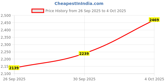 flipkart.com monte carlo Loafers For Men monte carlo Price History Graph from 26 Sep 2025 to 4 Oct 2025