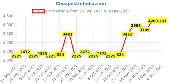 flipkart.com monte carlo Men Checkered V Neck Maroon Sweater monte carlo Price History Graph from 27 Sep 2025 to 3 Dec 2025