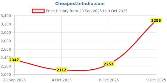 flipkart.com monte carlo Men Colorblock Round Neck Grey Sweater monte carlo Price History Graph from 28 Sep 2025 to 9 Oct 2025