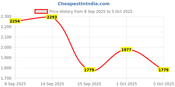 flipkart.com monte carlo Men Colorblock V Neck Multicolor Sweater monte carlo Price History Graph from 8 Sep 2025 to 5 Oct 2025