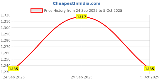 flipkart.com monte carlo Men Full Sleeve Printed Sweatshirt monte carlo Price History Graph from 24 Sep 2025 to 5 Oct 2025
