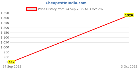 flipkart.com monte carlo Men Full Sleeve Printed Sweatshirt monte carlo Price History Graph from 24 Sep 2025 to 3 Oct 2025
