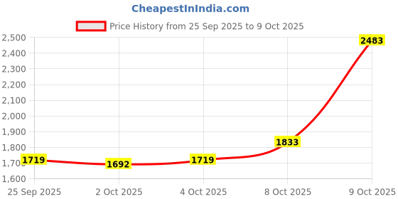 flipkart.com monte carlo Men Geometric Print V Neck Multicolor Sweater monte carlo Price History Graph from 25 Sep 2025 to 9 Oct 2025