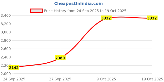 flipkart.com monte carlo Men Printed V Neck Dark Blue Sweater monte carlo Price History Graph from 24 Sep 2025 to 17 Oct 2025
