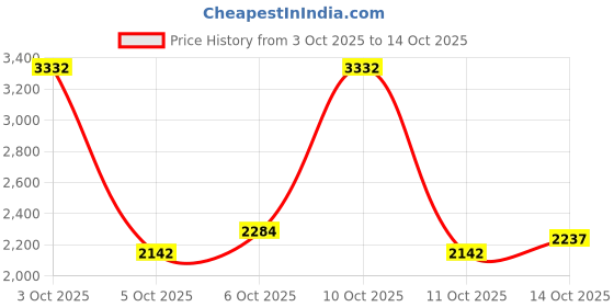 flipkart.com monte carlo Men Printed V Neck Dark Blue Sweater monte carlo Price History Graph from 3 Oct 2025 to 14 Oct 2025