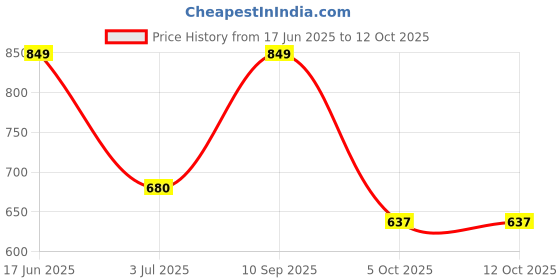 flipkart.com MONTE CARLO Men Pyjama Thermal Price History Graph from 17 Jun 2025 to 11 Oct 2025