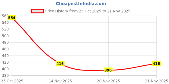 flipkart.com MONTE CARLO Men Pyjama Thermal Price History Graph from 23 Oct 2025 to 21 Nov 2025