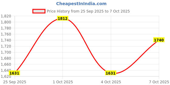 flipkart.com monte carlo Men Self Design High Neck Black Sweater monte carlo Price History Graph from 25 Sep 2025 to 7 Oct 2025