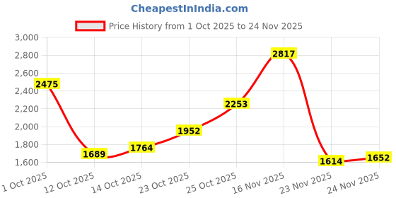 flipkart.com monte carlo Men Self Design High Neck Black Sweater monte carlo Price History Graph from 1 Oct 2025 to 24 Nov 2025