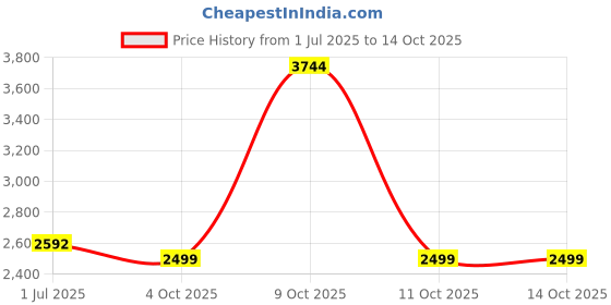flipkart.com monte carlo Men Self Design Round Neck Maroon Sweater monte carlo Price History Graph from 1 Jul 2025 to 14 Oct 2025