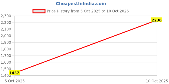 flipkart.com monte carlo Men Self Design Turtle Neck Green Sweater monte carlo Price History Graph from 5 Oct 2025 to 10 Oct 2025