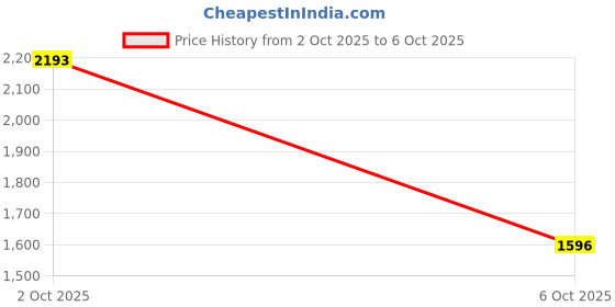 flipkart.com monte carlo Men Self Design Turtle Neck Green Sweater monte carlo Price History Graph from 2 Oct 2025 to 6 Oct 2025