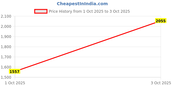 flipkart.com monte carlo Men Self Design V Neck Beige Sweater monte carlo Price History Graph from 1 Oct 2025 to 3 Oct 2025