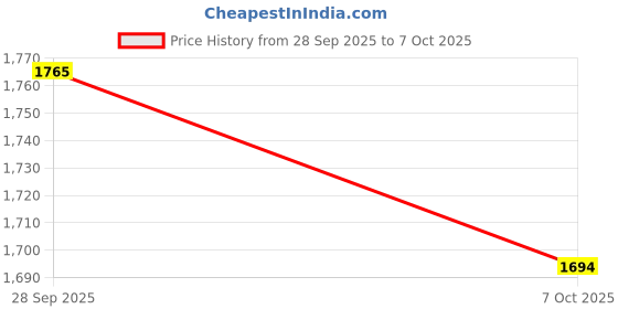flipkart.com monte carlo Men Self Design V Neck Beige Sweater monte carlo Price History Graph from 28 Sep 2025 to 7 Oct 2025