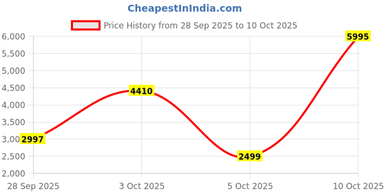 flipkart.com monte carlo Men Self Design V Neck Black Sweater monte carlo Price History Graph from 28 Sep 2025 to 10 Oct 2025