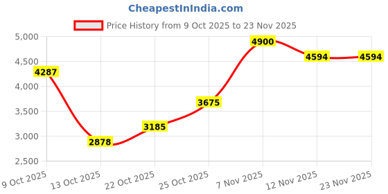 flipkart.com monte carlo Men Self Design V Neck Black Sweater monte carlo Price History Graph from 9 Oct 2025 to 22 Nov 2025