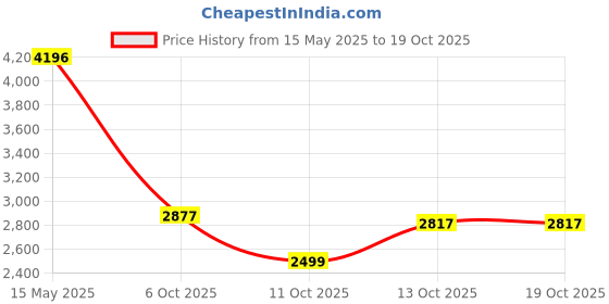 flipkart.com monte carlo Men Self Design V Neck Blue Sweater monte carlo Price History Graph from 15 May 2025 to 13 Oct 2025